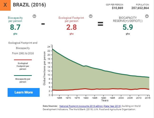 Sustentável a Pegada ecológica do Brasil