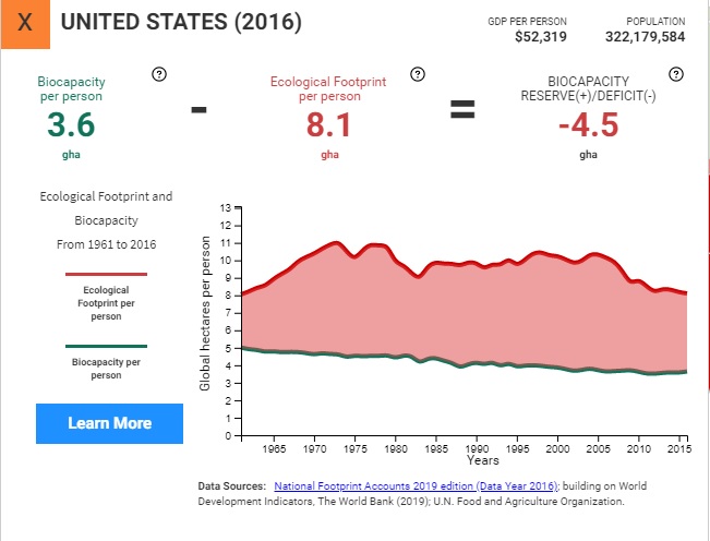 Pegada ecológica dos Estados Unidos